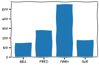 XKCD 風格長條圖