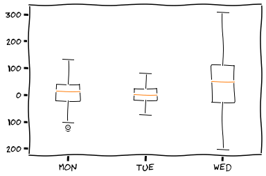 XKCD 風格箱形圖