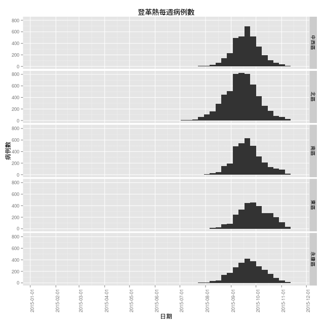 dengue-region-hist-1