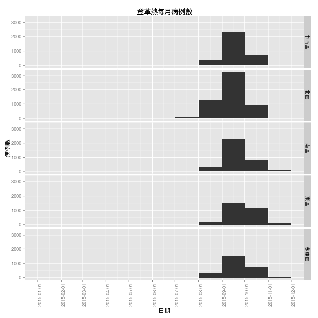 dengue-region-hist-2