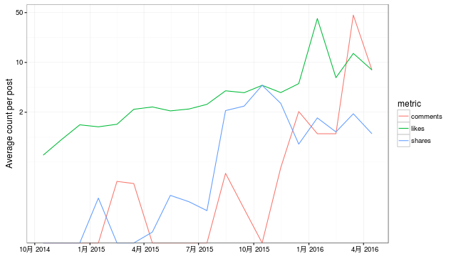 facebook-average-count-per-post-1