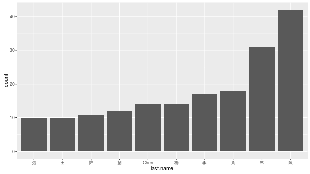 facebook-last-name-barplot-1