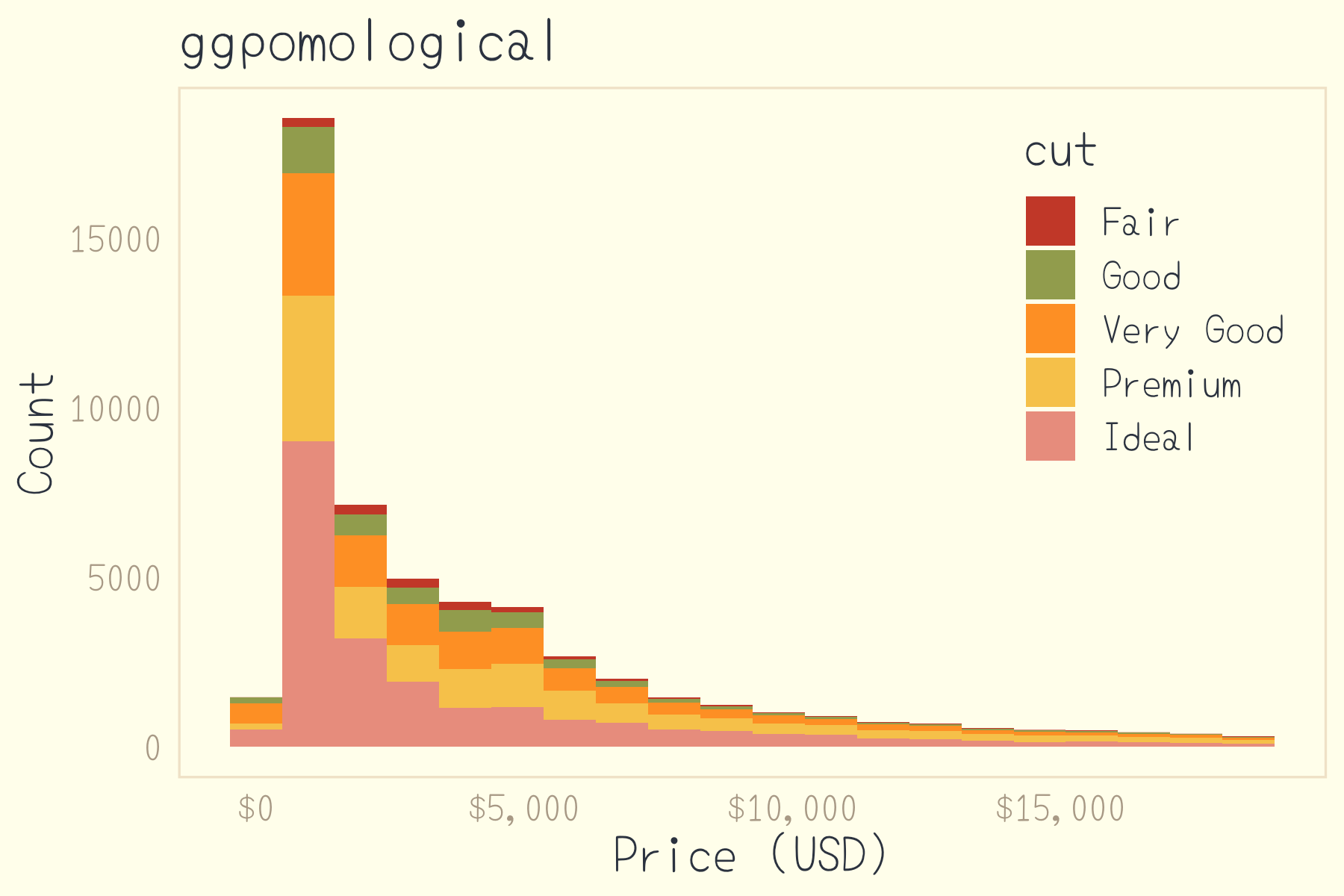 直方圖使用 ggpomological 色盤與佈景主題