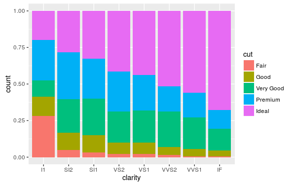 標準化堆疊直方圖