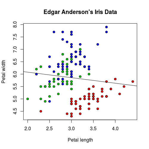 簡單線性模型迴歸線
