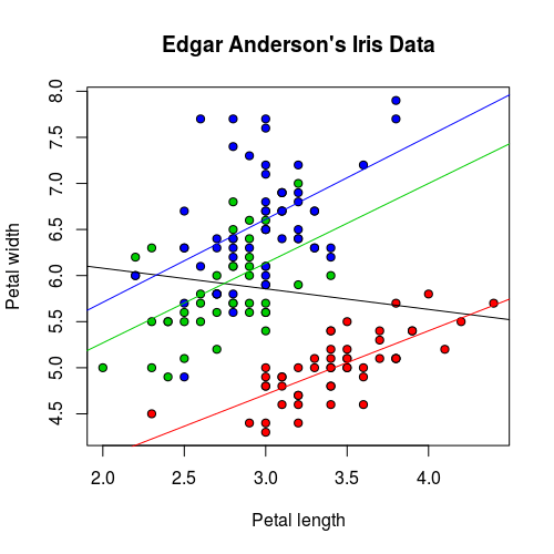 分組線性模型迴歸線