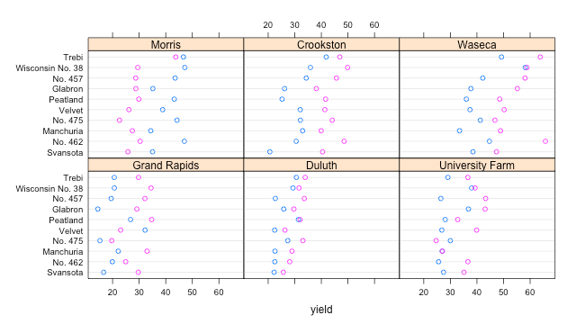 r-packages-lattice-dotplot-1