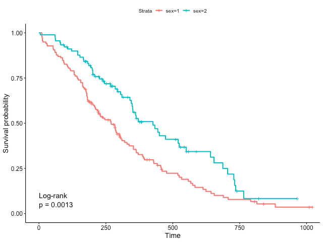 存活函數圖形（顯示 p-value）