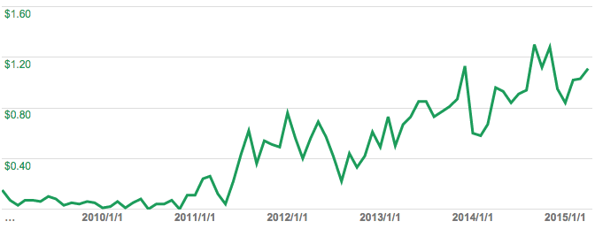 google-adsense-rpm-chart