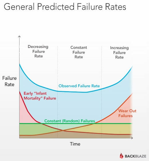 backblaze-bathtub-failure-rates-graph