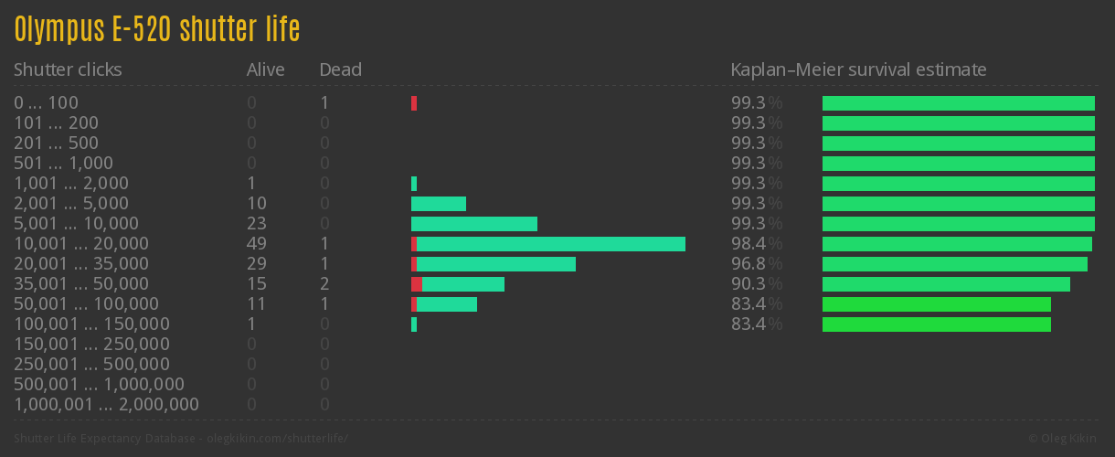 oly_e520_shutter_life