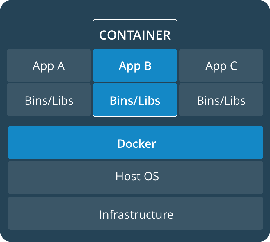 Docker 容器架構