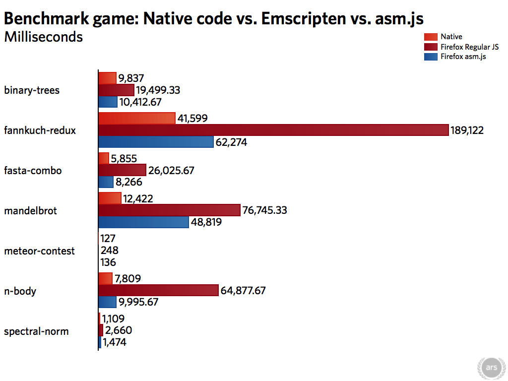 benchmark-game-native-v-emscripten-v-asmjs