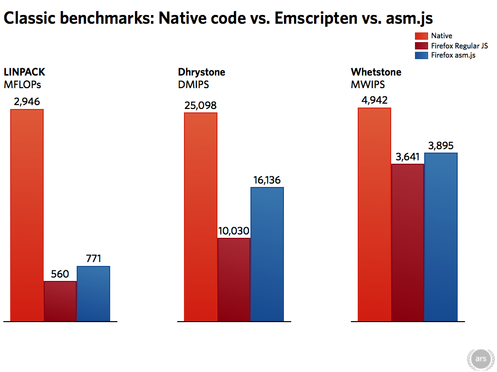classic-native-v-emscripten-v-asmjs