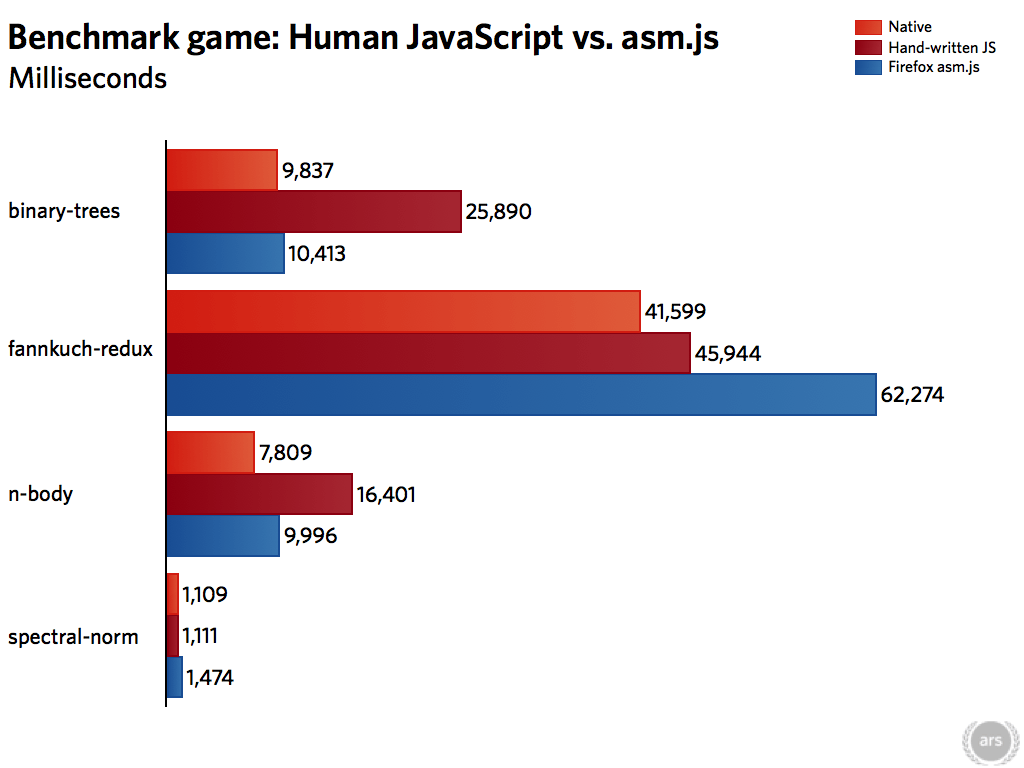 benchmark-game-human-v-asmjs