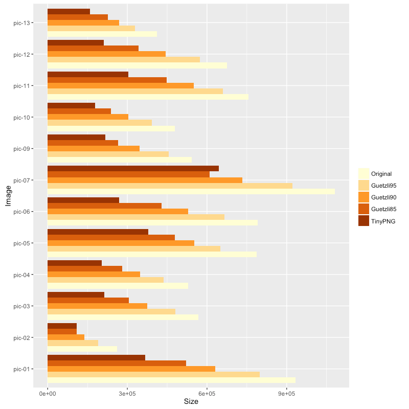 Guetzli 測試結果（檔案大小）