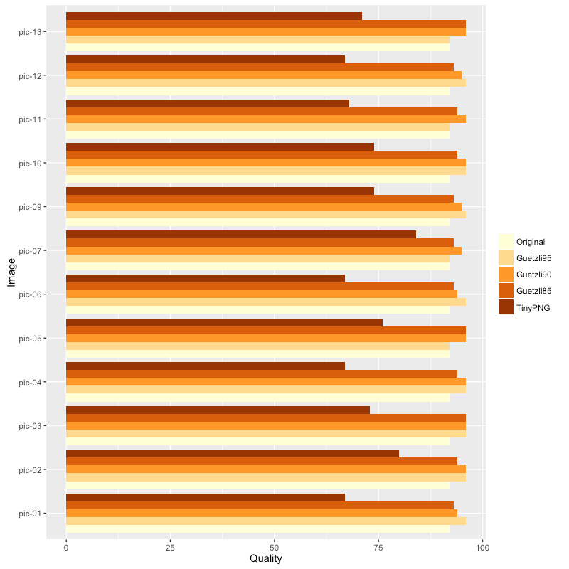Guetzli 測試結果（quality）