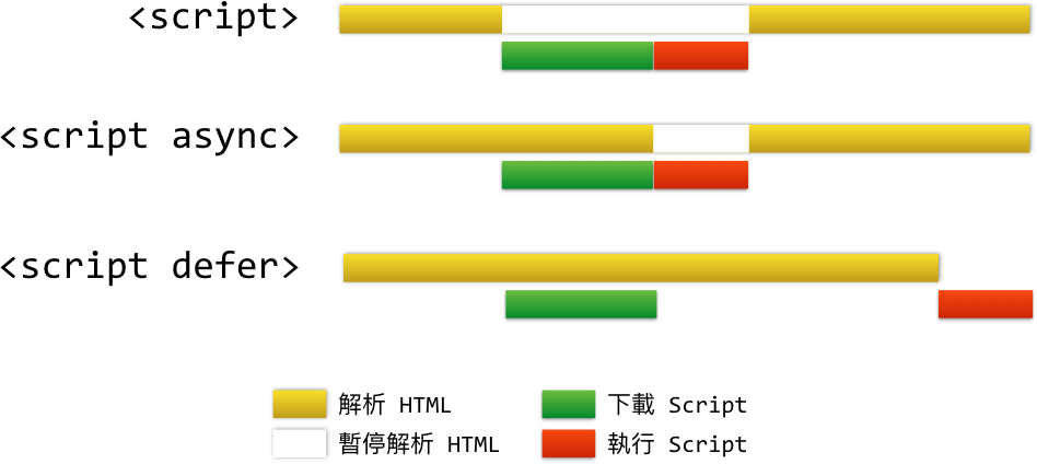 async 與 defer 的差別