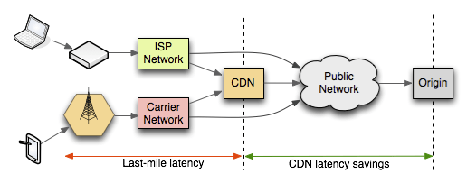 last-mile-latency