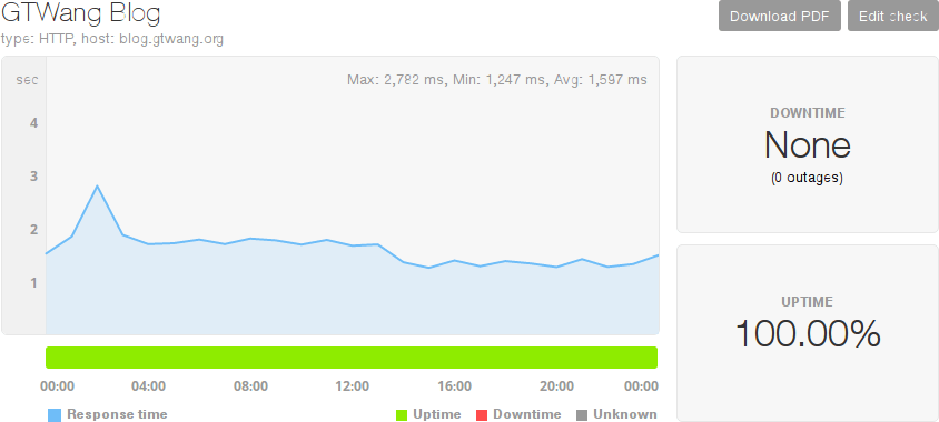 Pingdom 的 Uptime 數據