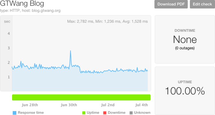 Pingdom 的 Uptime 數據