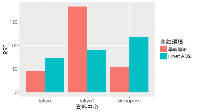 Linode VPS 測試結果