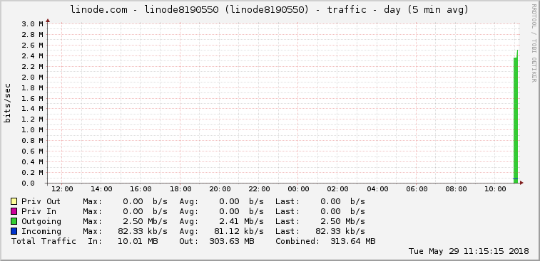 新 VPS 網路流量
