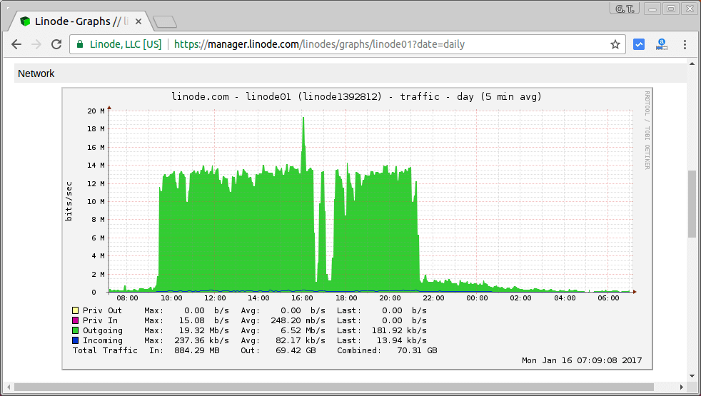 Linode 網路流量圖