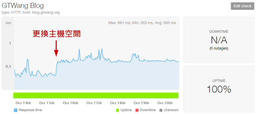 G. T. Wang 部落格 uptime