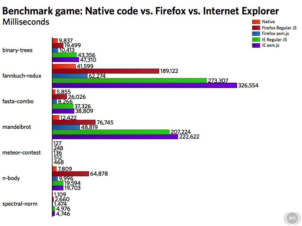benchmark-game-native-v-firefox-v-ie