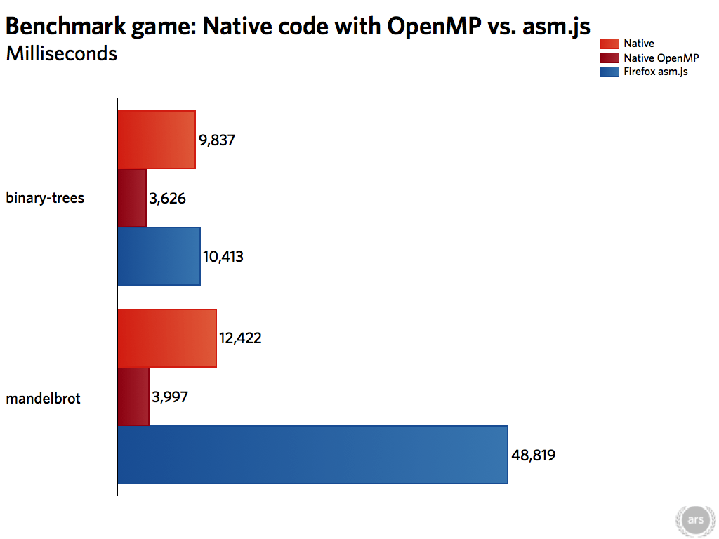 benchmark-game-native-v-openmp-v-asmjs