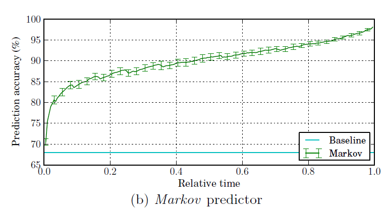 markov-predictor