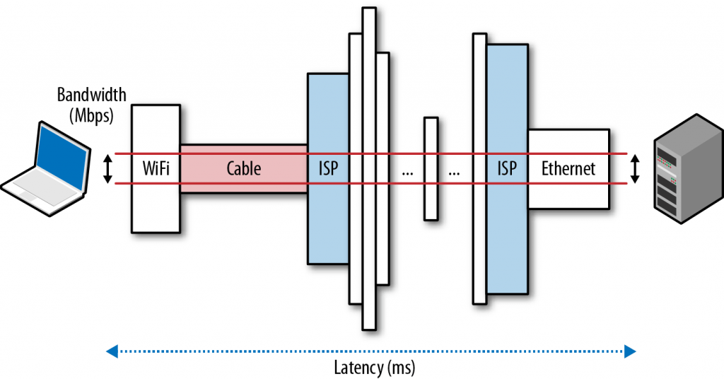network-latency-and-bandwidth