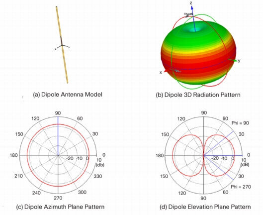 Dipole-Antenna-with-3D-Radiation-Pattern