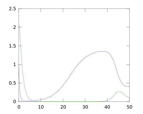 octave-differential-equation-plot