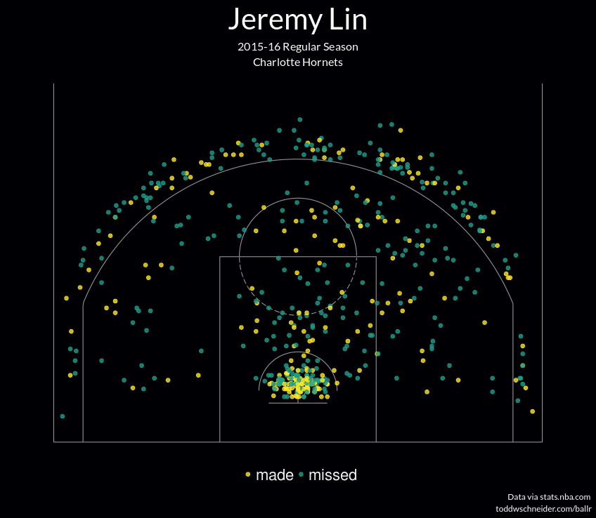 jeremy-lin-2015-16-shot-chart-scatter