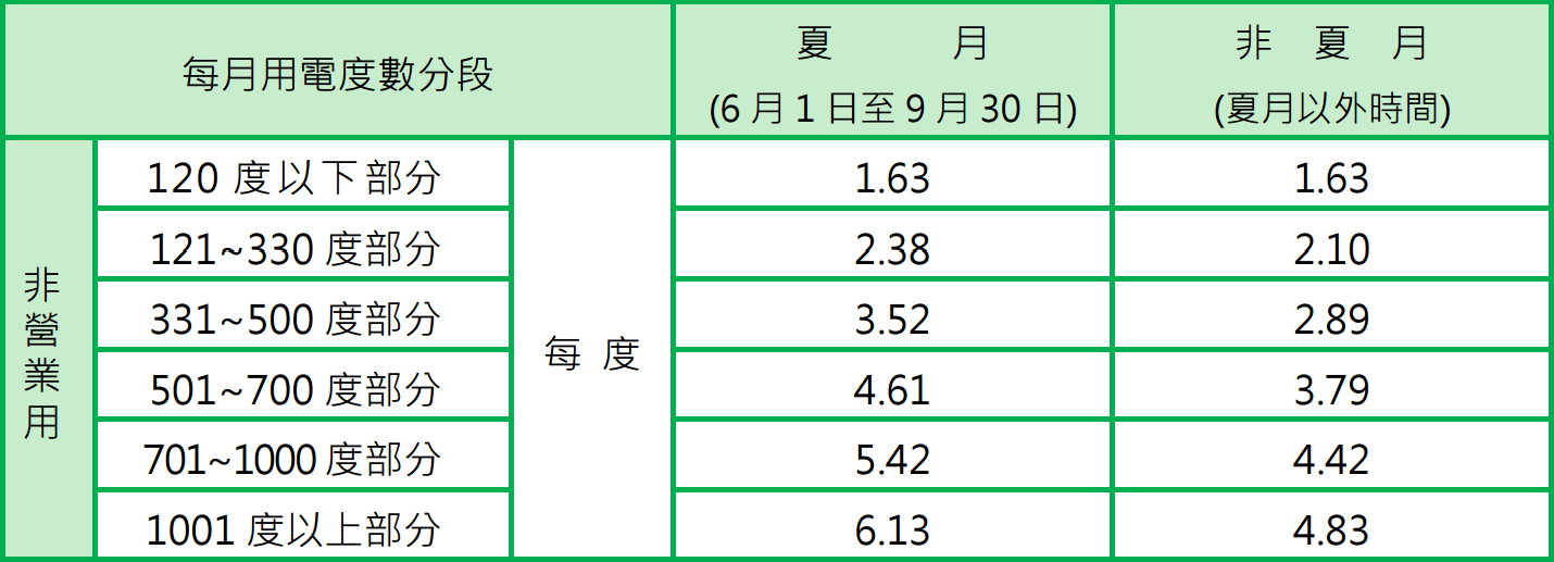 如何查看家用電器耗電量 並計算電費 G T Wang