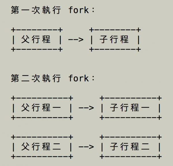 C 語言 fork 使用教學與範例，多行程 MultiProcess 平行化程式設計 G. T. Wang
